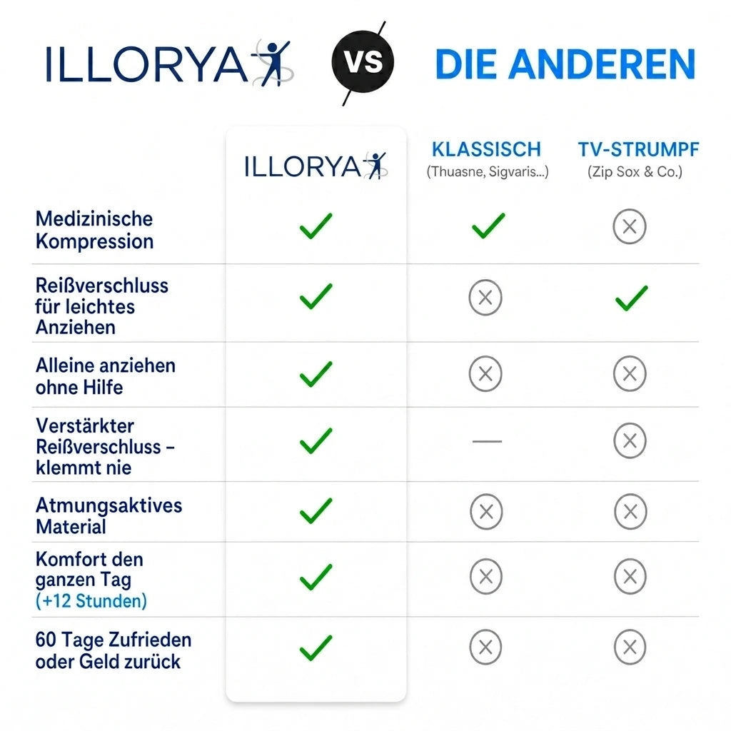 Kompressionsstrümpfe mit Reißverschluss